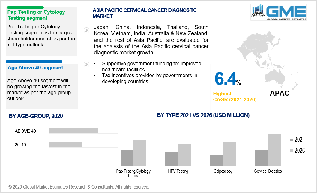 asia pacific cervical cancer diagnostic market